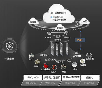 一張網撐起一座智能工廠——賽力斯以智造車，華為以智牽網
